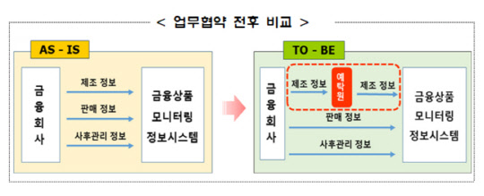 금융감독원 제공